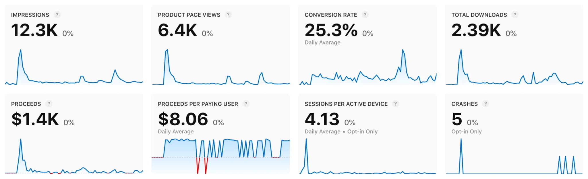 Apple Connect Stats 29. September 2025 - 7. December 2025